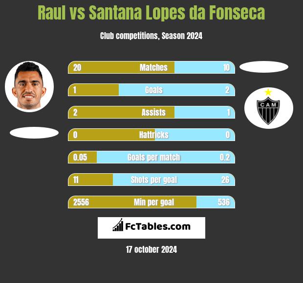 Raul vs Santana Lopes da Fonseca h2h player stats