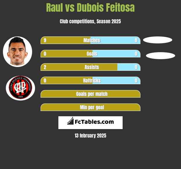 Raul vs Dubois Feitosa h2h player stats