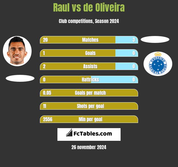 Raul vs de Oliveira h2h player stats