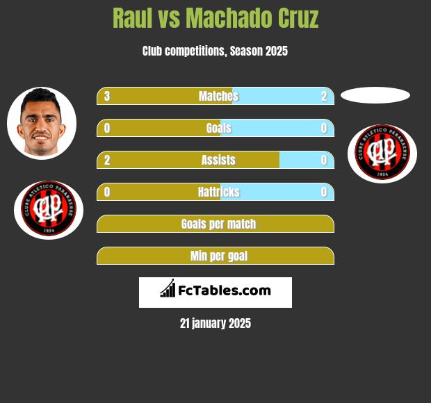 Raul vs Machado Cruz h2h player stats