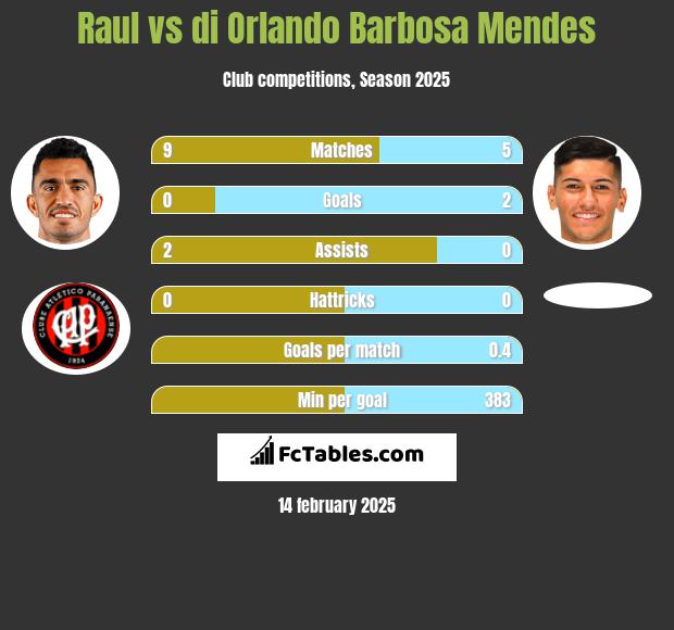 Raul vs di Orlando Barbosa Mendes h2h player stats