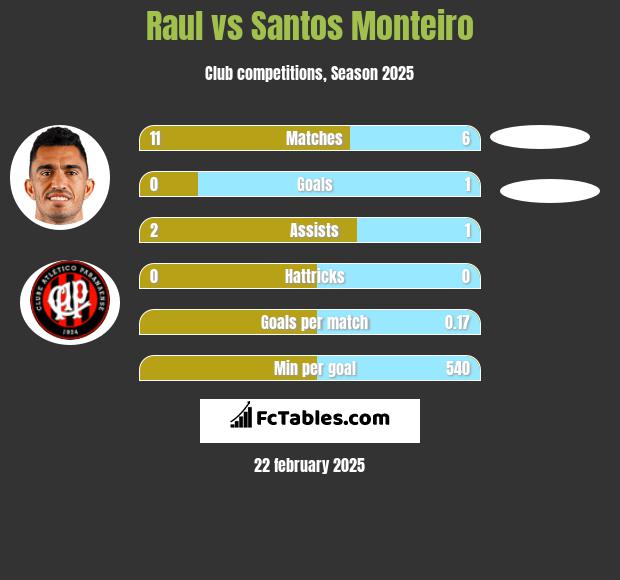 Raul vs Santos Monteiro h2h player stats