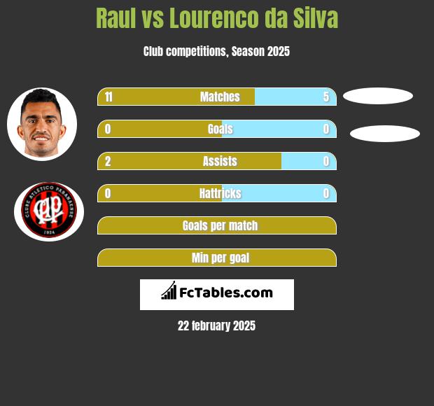 Raul vs Lourenco da Silva h2h player stats