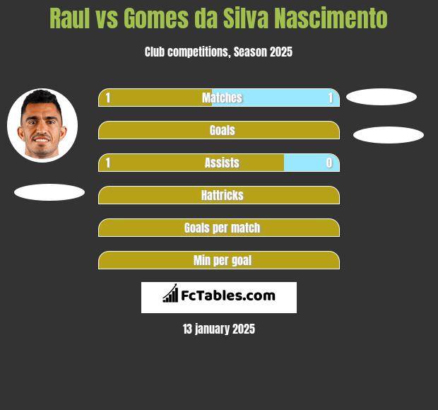 Raul vs Gomes da Silva Nascimento h2h player stats