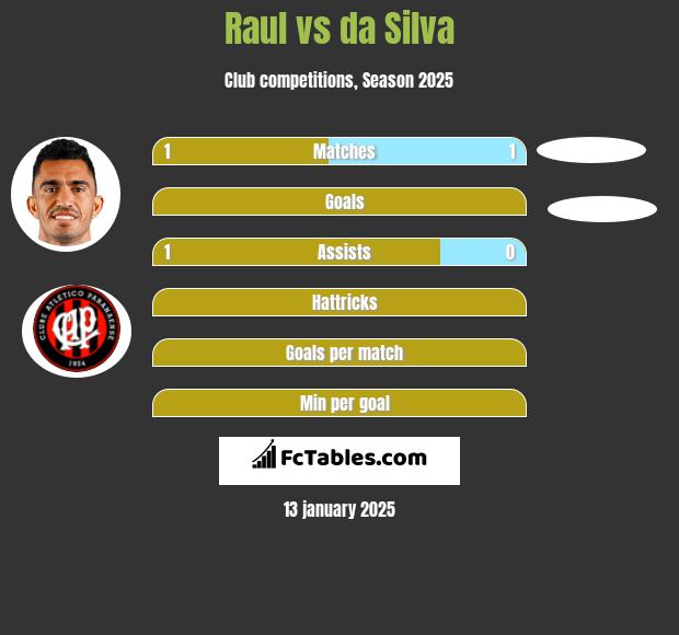 Raul vs da Silva h2h player stats