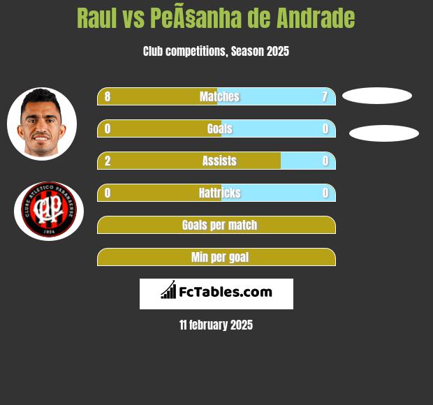 Raul vs PeÃ§anha de Andrade h2h player stats