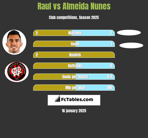 Raul vs Almeida Nunes h2h player stats