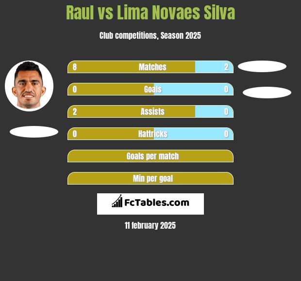 Raul vs Lima Novaes Silva h2h player stats