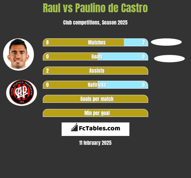 Raul vs Paulino de Castro h2h player stats