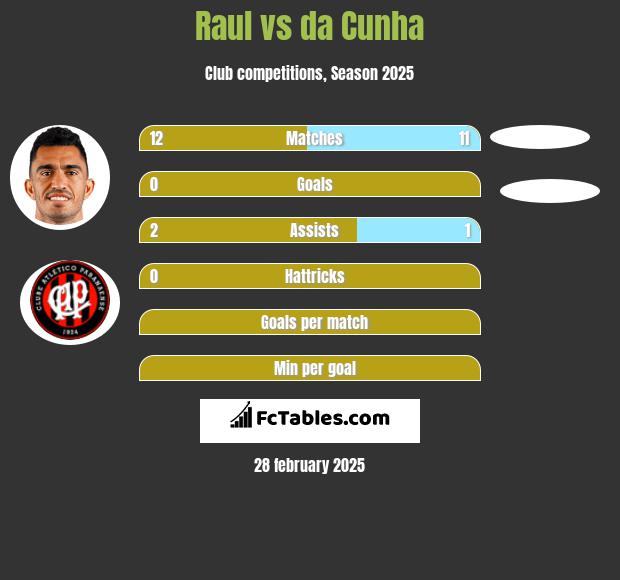 Raul vs da Cunha h2h player stats