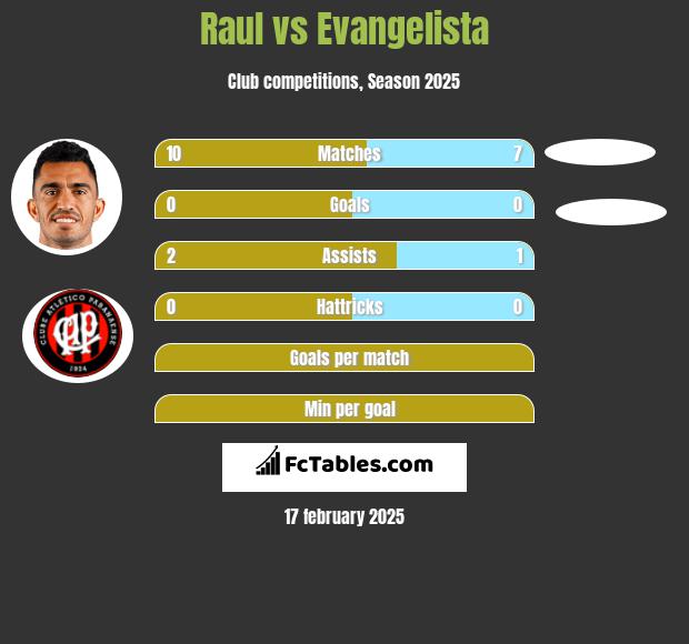 Raul vs Evangelista h2h player stats