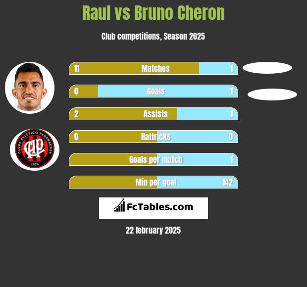 Raul vs Bruno Cheron h2h player stats