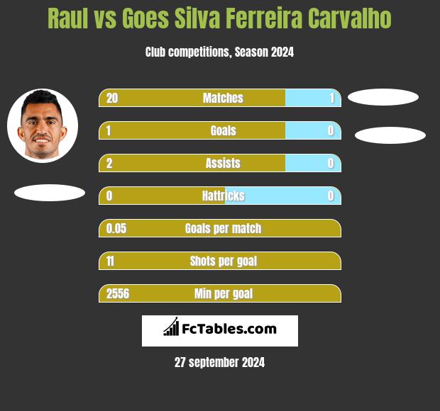 Raul vs Goes Silva Ferreira Carvalho h2h player stats