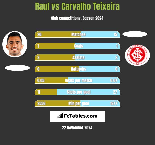 Raul vs Carvalho Teixeira h2h player stats