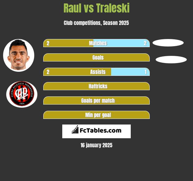 Raul vs Traleski h2h player stats