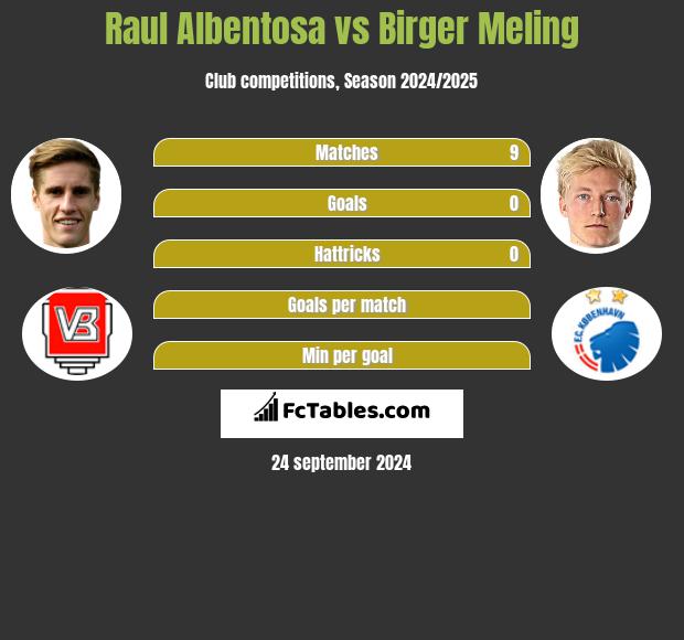 Raul Albentosa vs Birger Meling h2h player stats