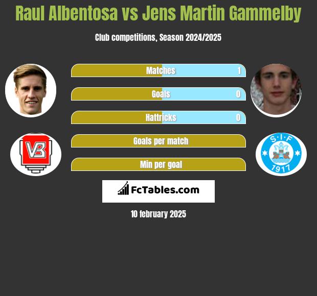 Raul Albentosa vs Jens Martin Gammelby h2h player stats