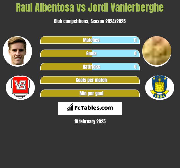 Raul Albentosa vs Jordi Vanlerberghe h2h player stats