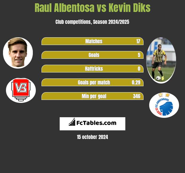 Raul Albentosa vs Kevin Diks h2h player stats