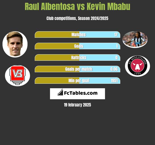 Raul Albentosa vs Kevin Mbabu h2h player stats