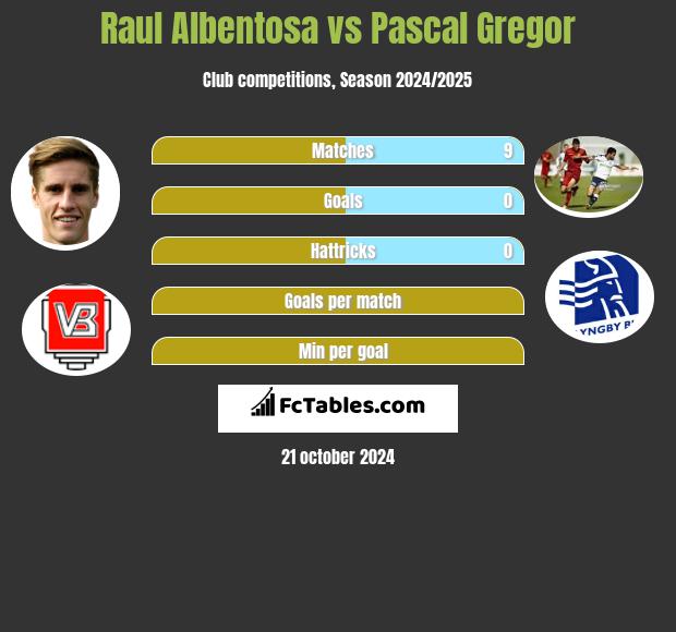 Raul Albentosa vs Pascal Gregor h2h player stats