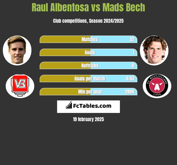 Raul Albentosa vs Mads Bech h2h player stats