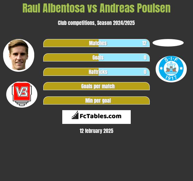 Raul Albentosa vs Andreas Poulsen h2h player stats