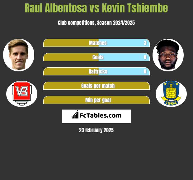 Raul Albentosa vs Kevin Tshiembe h2h player stats