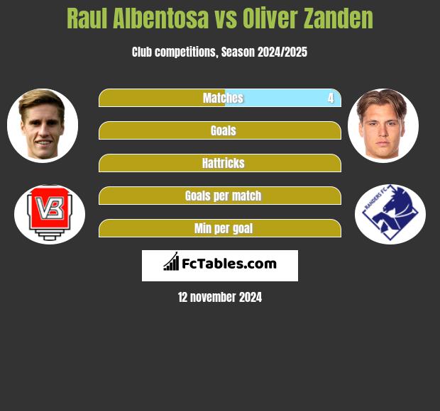 Raul Albentosa vs Oliver Zanden h2h player stats