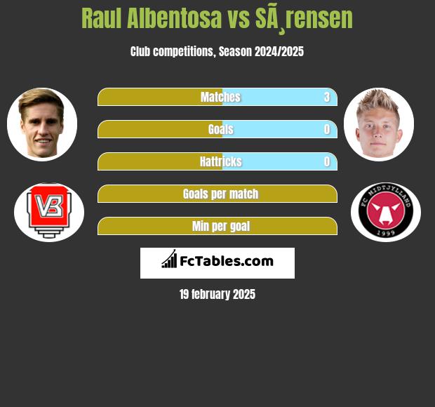 Raul Albentosa vs SÃ¸rensen h2h player stats