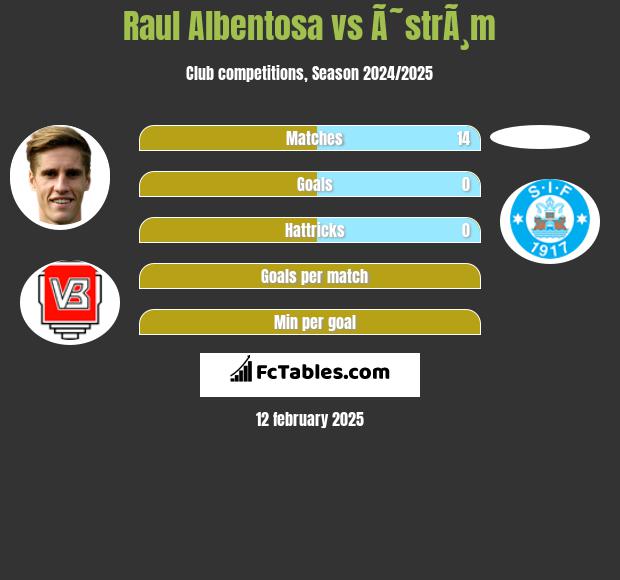 Raul Albentosa vs Ã˜strÃ¸m h2h player stats