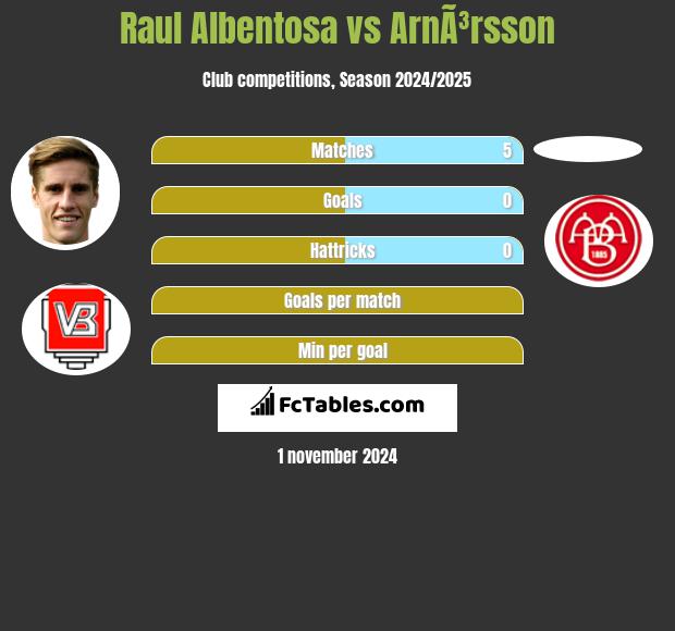 Raul Albentosa vs ArnÃ³rsson h2h player stats