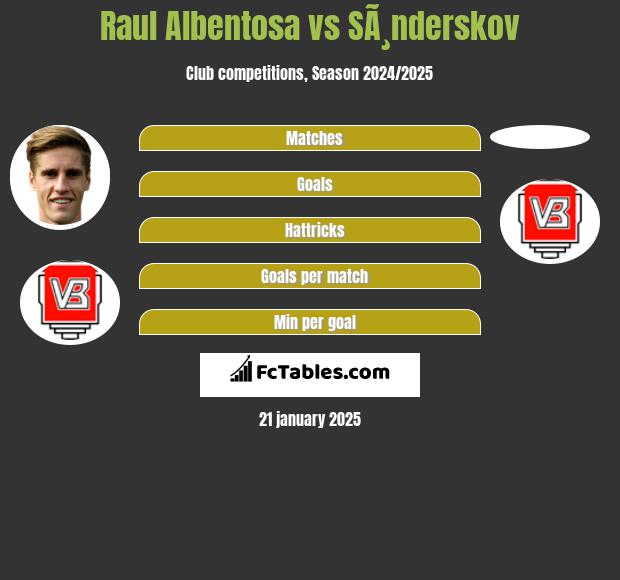 Raul Albentosa vs SÃ¸nderskov h2h player stats