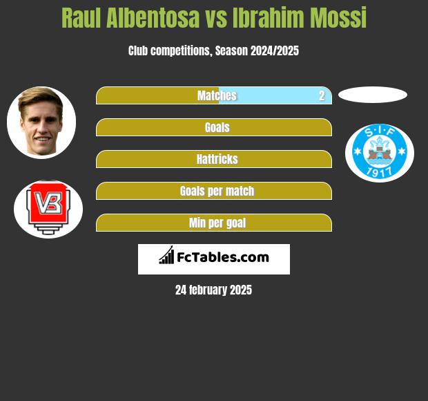 Raul Albentosa vs Ibrahim Mossi h2h player stats