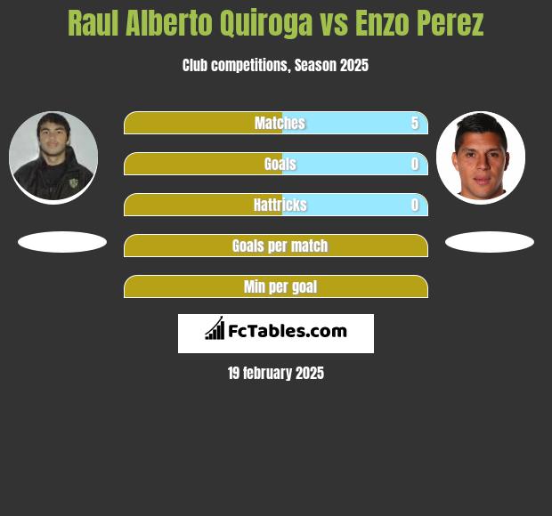 Raul Alberto Quiroga vs Enzo Perez h2h player stats