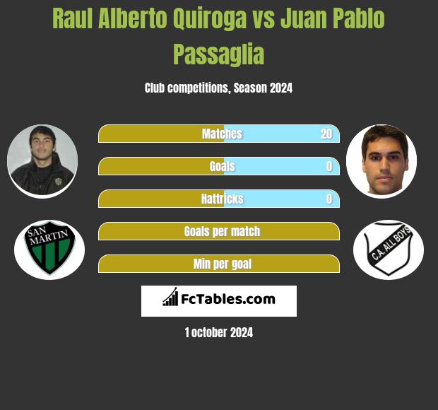 Raul Alberto Quiroga vs Juan Pablo Passaglia h2h player stats