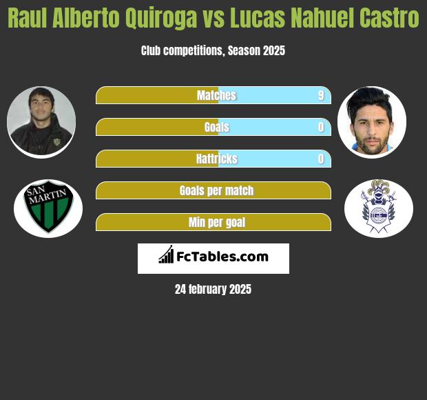 Raul Alberto Quiroga vs Lucas Nahuel Castro h2h player stats