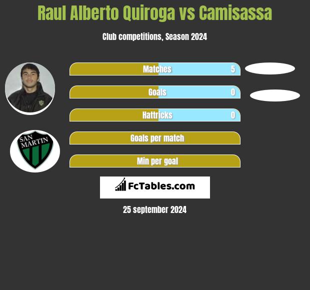 Raul Alberto Quiroga vs Camisassa h2h player stats