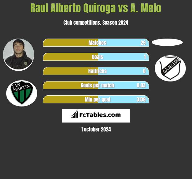 Raul Alberto Quiroga vs A. Melo h2h player stats