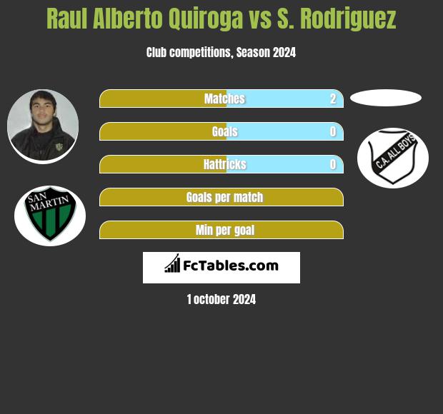 Raul Alberto Quiroga vs S. Rodriguez h2h player stats