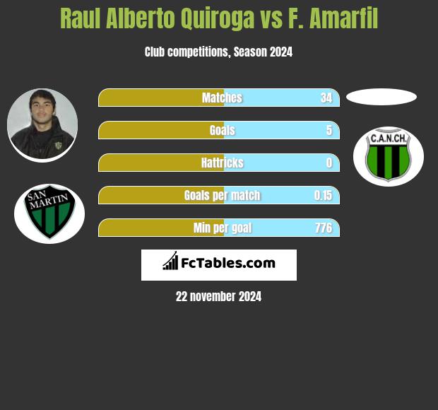 Raul Alberto Quiroga vs F. Amarfil h2h player stats