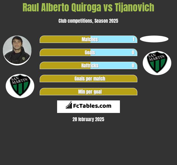 Raul Alberto Quiroga vs Tijanovich h2h player stats