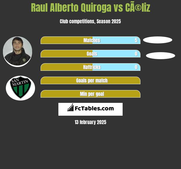 Raul Alberto Quiroga vs CÃ©liz h2h player stats