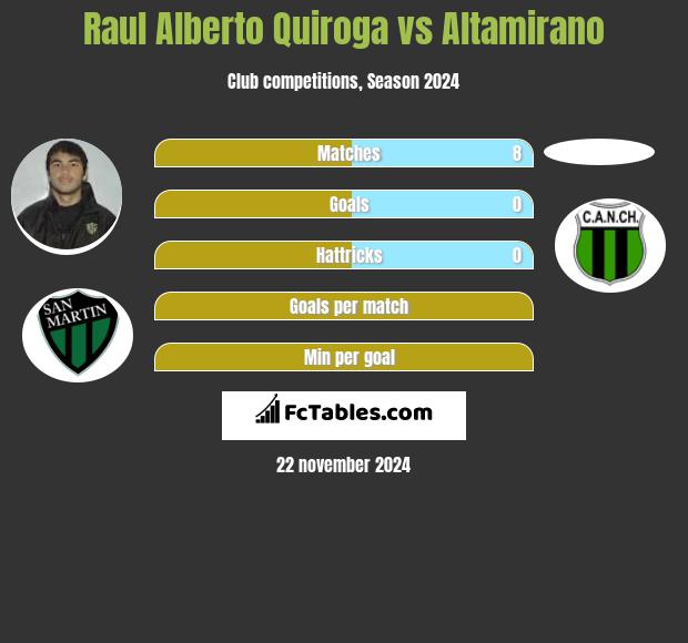 Raul Alberto Quiroga vs Altamirano h2h player stats