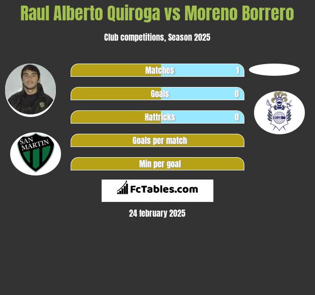 Raul Alberto Quiroga vs Moreno Borrero h2h player stats