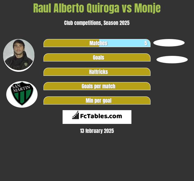 Raul Alberto Quiroga vs Monje h2h player stats