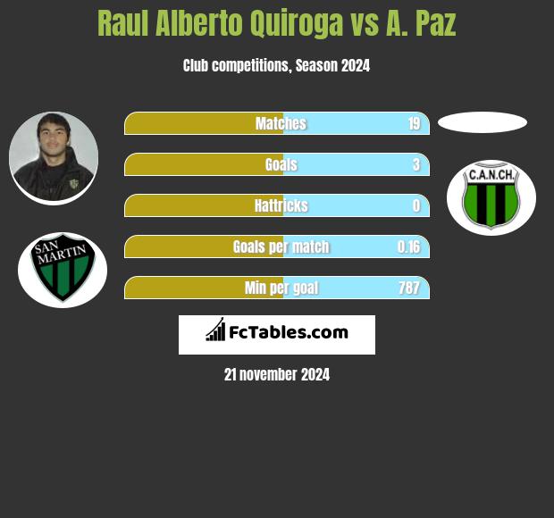 Raul Alberto Quiroga vs A. Paz h2h player stats