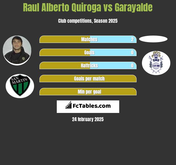 Raul Alberto Quiroga vs Garayalde h2h player stats