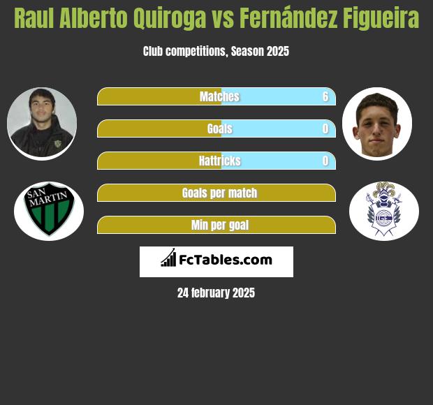 Raul Alberto Quiroga vs Fernández Figueira h2h player stats