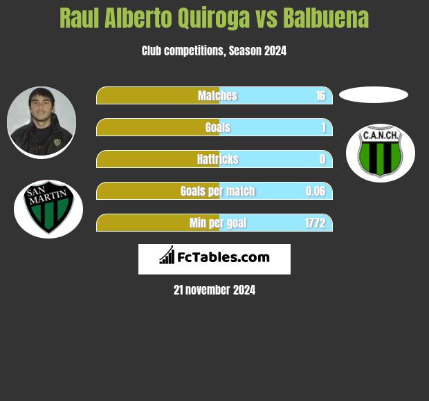 Raul Alberto Quiroga vs Balbuena h2h player stats